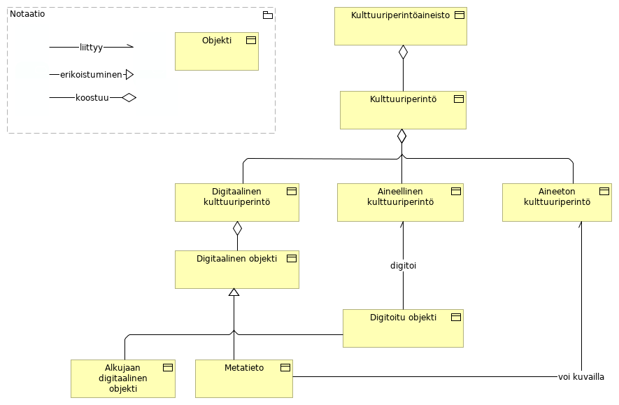 Digitaalinen kulttuuriperintö