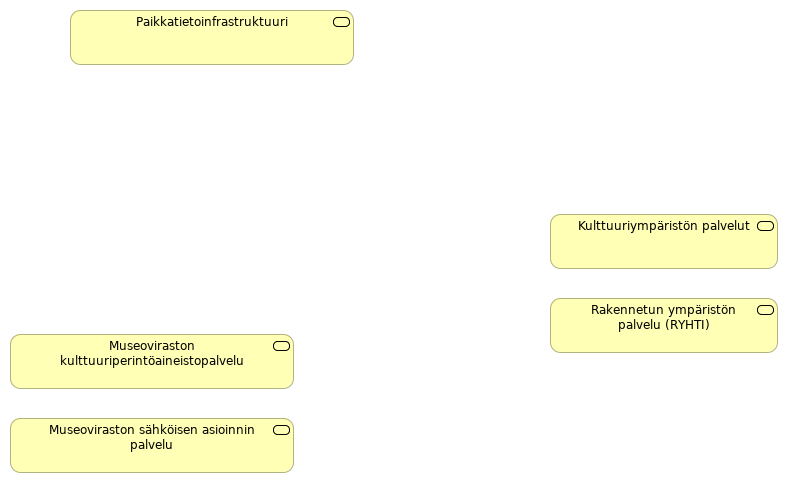 Esimerkki: Museosektorin tietovirrat