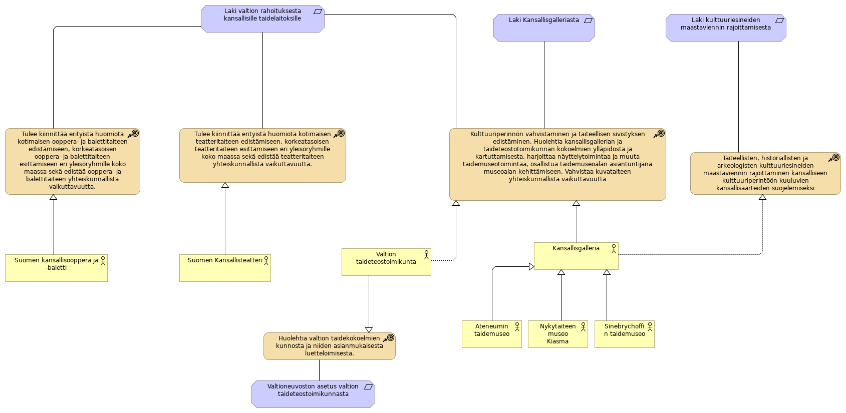 Laki valtion rahoituksesta kansallisille taidelaitoksille