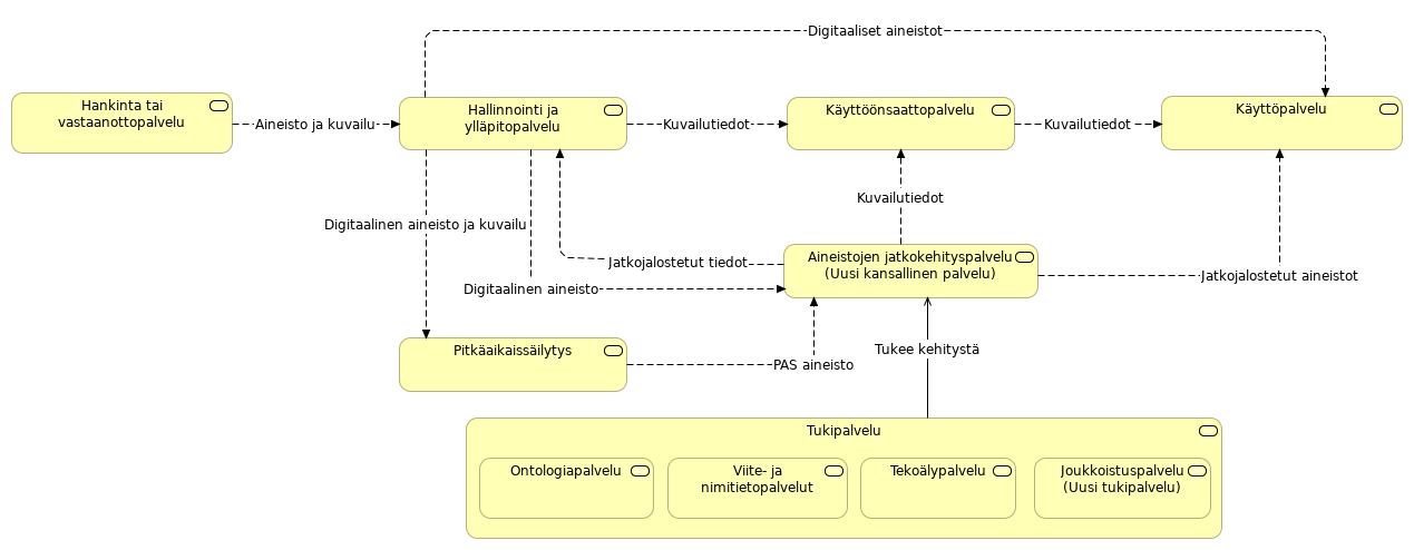 Kulttuuriperintöpalvelut tavoitetila