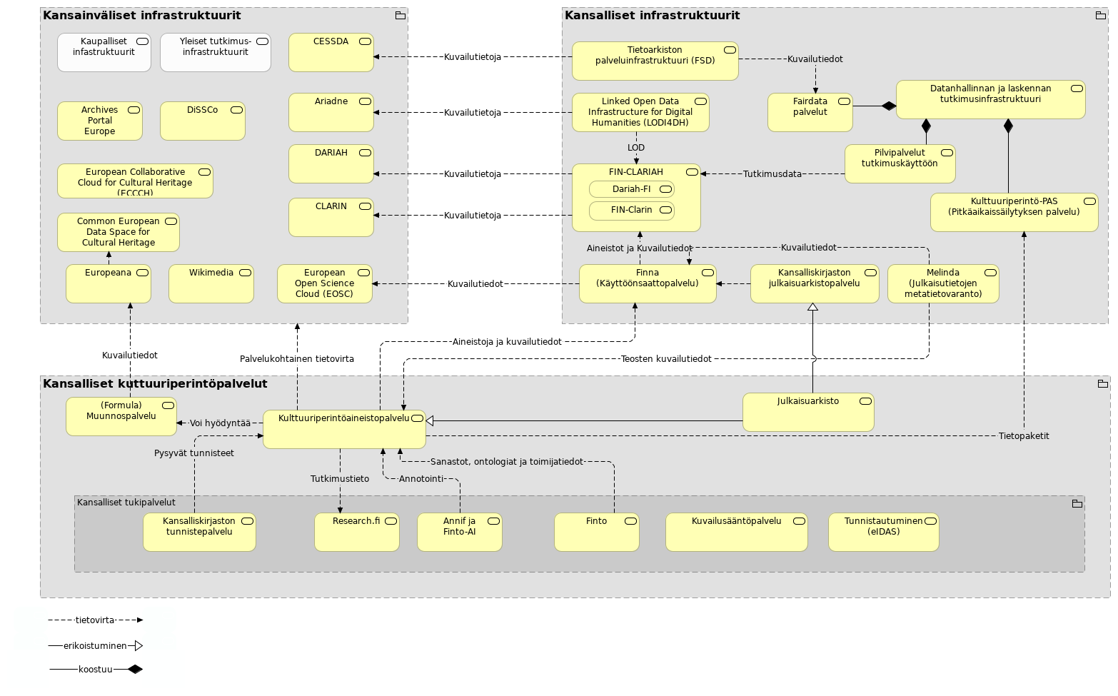 Tietovirrat infrastruktuureihin