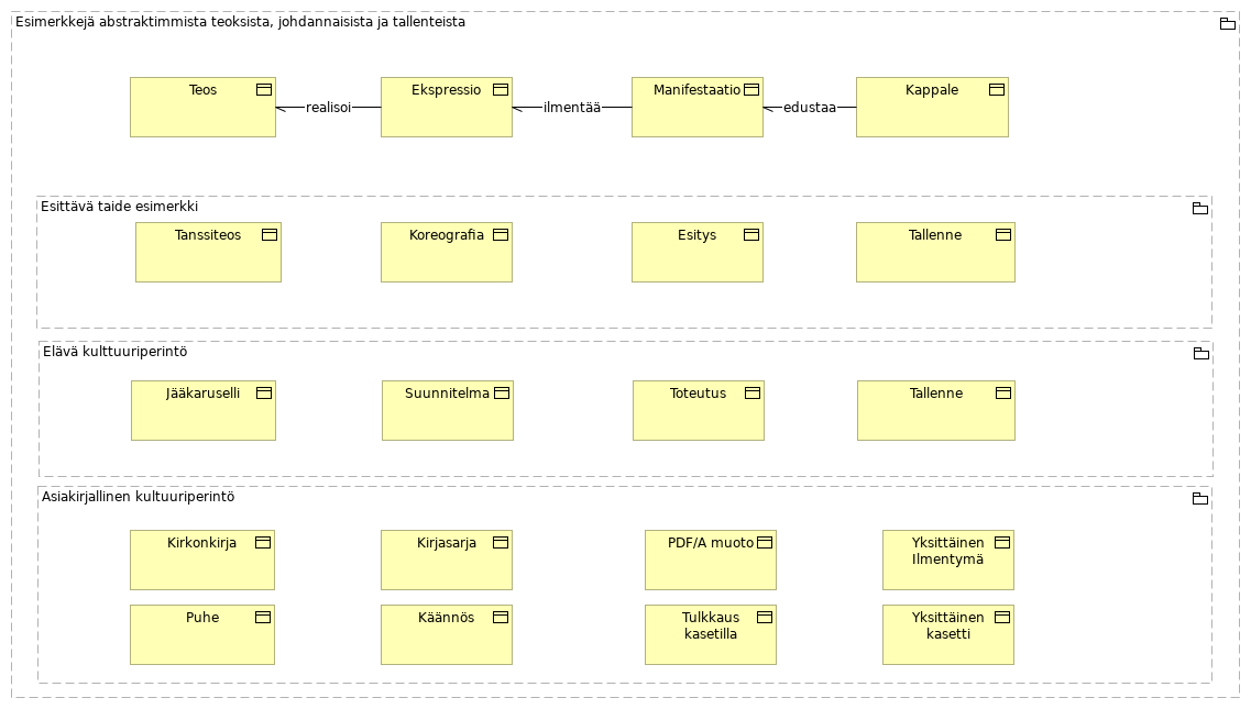 FRBR EWMI esimerkkejä