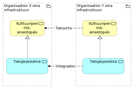 Organisaatioiden väliset tietovirrat