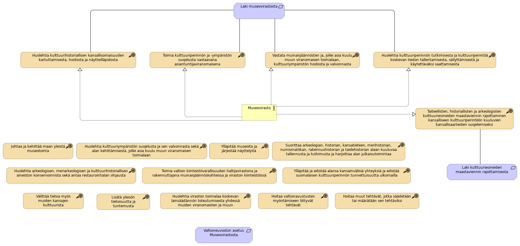 Laki museovirastosta