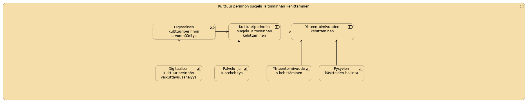 Kulttuuriperinnön suojelu ja toiminnan kehittäminen