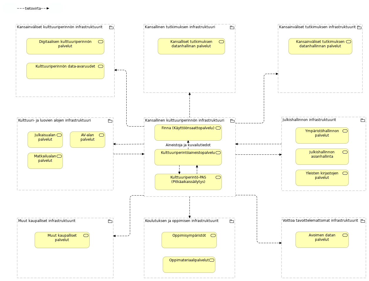 Tietovirrat sektorien välillä