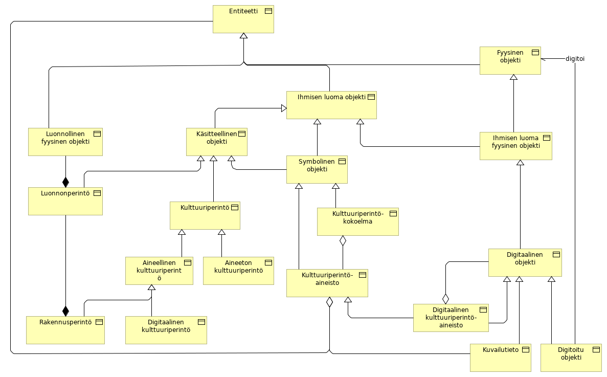 Kulttuuriperintö ylätason malli