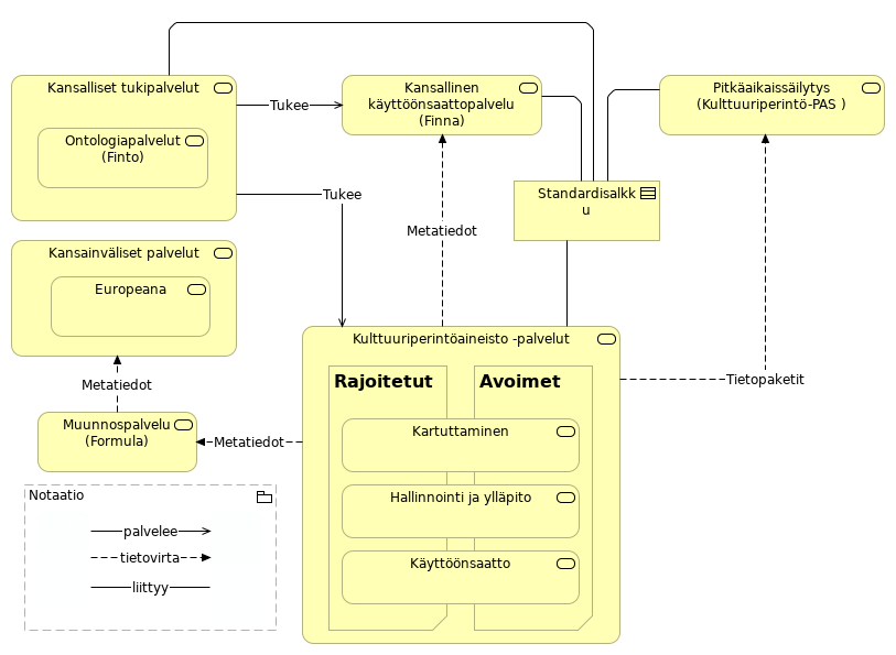 Tietovirrat yleiskuva
