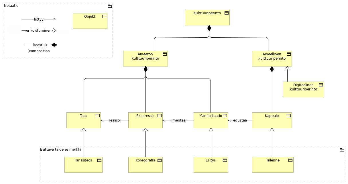 Kulttuuriperintö ja FRBR